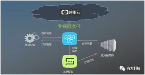 有方科技榮獲“阿里云Link物聯(lián)網(wǎng)市場創(chuàng)始合作伙伴”稱號(hào)，引領(lǐng)物聯(lián)網(wǎng)應(yīng)用服務(wù)新篇章