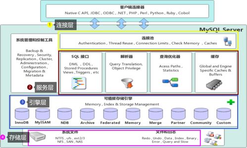 MySQL存儲引擎與體系結構 從底層原理到運維實踐